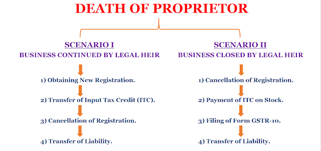 death of a proprietor